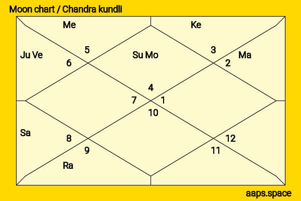 Mohan Singh Oberoi chandra kundli or moon chart